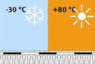 Bild: Dach - Temperaturen